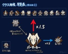 FGO令和最新版のFate/Grand Orderクラス相性 早見表イラスト