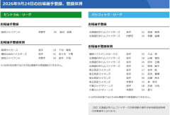 【セパ公示】（２４日）巨人が皆川岳飛を登録、鈴木大和を抹消　日本ハムは池田隆英と有薗直輝を登録、山崎福也ら３選手を抹消　柴田獅子はインフルエンザで登録抹消