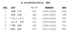 【朗報】通算セーブ数ランキグンwwwwwwwwwwwwwwwwwwwwwwwww