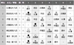 【王将戦】永瀬拓矢九段が近藤誠也八段に勝ち、２勝１敗　近藤八段２連敗