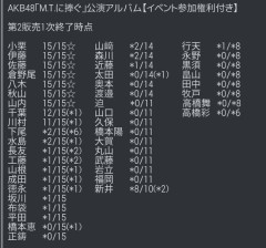 【速報】9月24日現在 AKB48・2ショット写真会 メンバー完売表キタ━━━(ﾟ∀ﾟ)━━━━!!  7人が全完売！！【69thシングル選抜 指標・AKB48 M.T.に捧ぐ公演アルバム】