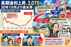 長期金利上昇、3.075％　30年1カ月ぶり高水準