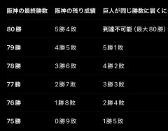 阪神巨人の優勝ライン最新版ＷＷＷＷＷＷＷＷＷＷＷＷＷＷＷＷＷＷＷＷＷ