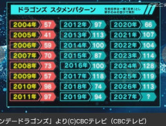 【悲報】中日ドラゴンズ、今シーズンのスタメンパターン113種類wwwwww