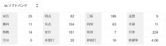 ＳＢ相手に交流戦まで8勝3敗だった西武ライオンズさん どういう訳か対ＳＢ11勝14敗で今季終了