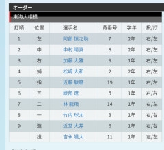 東海大相模に阿部慎之助ｗｗｗｗｗｗｗ