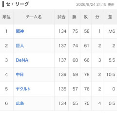 【悲報】ヤクルトもうすぐ最下位ＷＷＷＷＷＷＷＷＷＷＷＷＷＷＷＷＷＷＷＷＷ