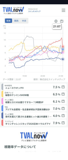 【悲報】日本vsウルグアイ…視聴率がエグい勢いで試合終盤に落ちるｗｗｗｗｗｗ