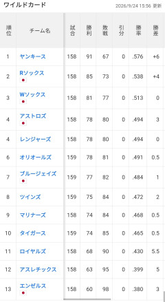 【朗報】村上宗隆、シカホワを史上最悪から2年でPS進出に導く→「アイムジャパニーズ」絶叫にｗｗｗ