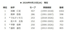 【朗報】通算セーブ数ランキング、岩瀬407Sとかいう異次元w w w w w