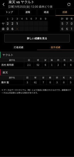 吉村貢司郎、二軍で炎上