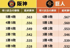 巨人阪神の優勝ラインｗｗｗｗｗｗｗｗ