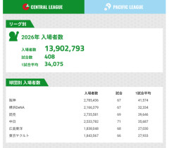 中日ドラゴンズ、平均観客動員数35000をキープwwwwwwwwwwww