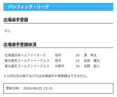 【日本ハム】達孝太を抹消　25日公示