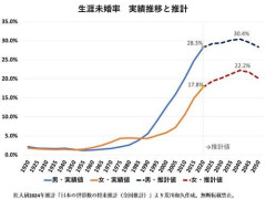 【悲報】生涯独身率、3割を超えてしまう