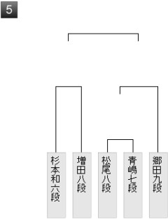 【棋聖戦】杉本和陽六段が増田康宏八段に勝利