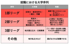 【悲報】旧帝、一橋、東科、早慶、医医←上級の間だとこれ以外は落ちこぼれ