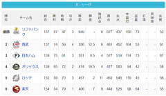 【9/25】パ・リーグ順位表｜本日お休み…日ハムの現在順位がこちら