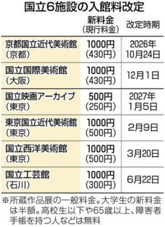 【悲報】政府「アート？稼げなきゃ意味ないだろ！」⇒全国の国立美術館、2～3倍に値上げｗｗｗｗｗｗｗｗｗｗ