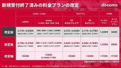 ドコモ、一部の携帯料金プランで最大550円値上げ　12月から