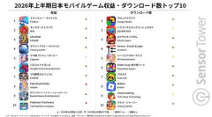 【悲報】中華アプリゲームさん、日本での人気が無くなっていた