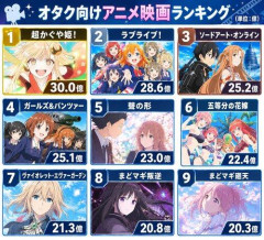 【速報】超かぐや姫！、誕生から僅か8ヶ月でオタクアニメの頂点に立つ