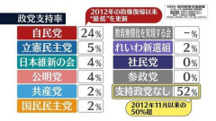 【悲報】元立憲民主党のみなさん、支持率0%にびっくりしてしまう