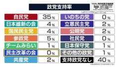 【まとめ】国民民主、支持率参政党以下に→『110万の壁で用済み説』ｗｗｗ