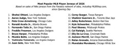 2026年MLBユニフォーム売上　1位大谷　2位ジャッジ　3位PCA