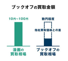 【悲報】ブックオフがつぶれない理由ってなんだ