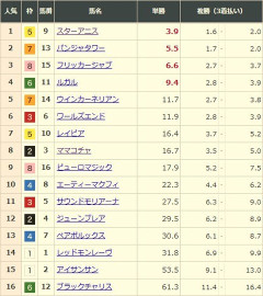 【競馬】スプリンターズSの前日発売が終了　スターアニスが単勝3.9倍で1番人気に