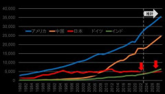 【絶望】日本さん「35年無成長です、先進国なのかすら怪しくなってきました」←これ・・・・・・・・・