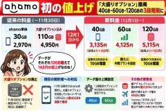 ahamo初の値上げ　「大盛りオプション」撤廃、40GB・60GB・120GBの3段階制に