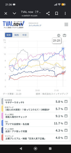 【速報】サッカー北朝鮮戦の視聴率…先日のA代表のウルグアイ戦を超えるｗｗｗｗｗ