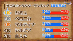 【まとめ】ドラクエ11人気キャラランキングが完全に一致→まさかの下位争いに5chの反応ｗｗｗ