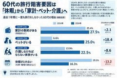 若者より深刻…「シニアの旅行離れ」を加速させる「お金だけじゃない」理由