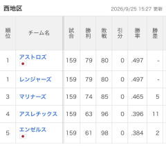 【悲報】ア・リーグ西地区、MLB史上初の「貯金無し優勝チーム」が爆誕するwwwwwwww
