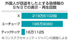 「外国人窃盗」の偽情報が拡散　SNSで、過去の動画流用