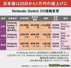 Nintendo Switch2（約6万)←これ
