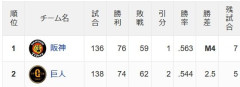 阪神巨人、2.5ゲーム差ＷＷＷＷＷＷＷＷＷＷＷＷＷＷＷＷＷＷＷＷＷＷＷＷＷＷＷＷＷＷ