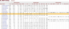 2004年イチロー .372(704-262) 8本 60打点 36盗塁 OPS.869 WAR9.2(1位)