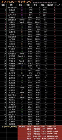 【速報】新加入のAKB22期生・長谷川百々花（青山学院大学在学）Xのフォロワー爆増！伊藤百花の記録に迫る！！【AKB48はせもも・いともも】