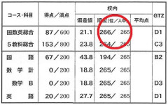 【悲報】堀大輔「底辺校の学年1位は灘の最下位より賢い」←これ