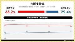 【悲報】高市のオサナ、ここまで無能ムーブしかないのに高支持率