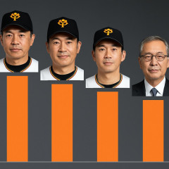 《来シーズン「巨人で監督してほしい」ランキング》原や阿部の再登板、注目の桑田を抑えた1位は「長嶋茂雄の遺志を継ぐ人」   #プロ野球