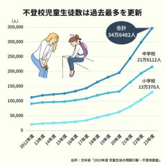 【悲報】最近の小中高生さん、発達障害や不登校、精神病だらけになってしまうｗｗｗｗｗｗｗｗｗｗ