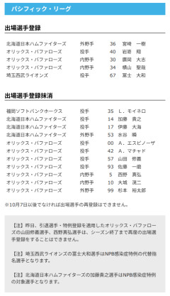 【日本ハム】宮崎一樹が登録/加藤貴之・伊藤大海・水谷瞬を抹消　27日公示