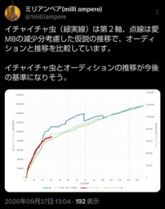 【悲報】坂道選抜のAuditionのMV再生数ペース、櫻坂以下で終わり
