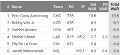 【悲報】大谷翔平、WAR6.6