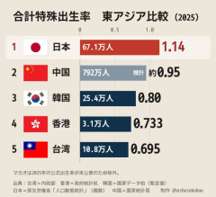 合計特殊出生率　東アジアで日本が1位ｗｗｗｗｗｗｗｗｗｗ